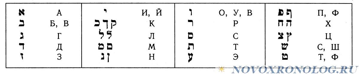 Еврейские буквы