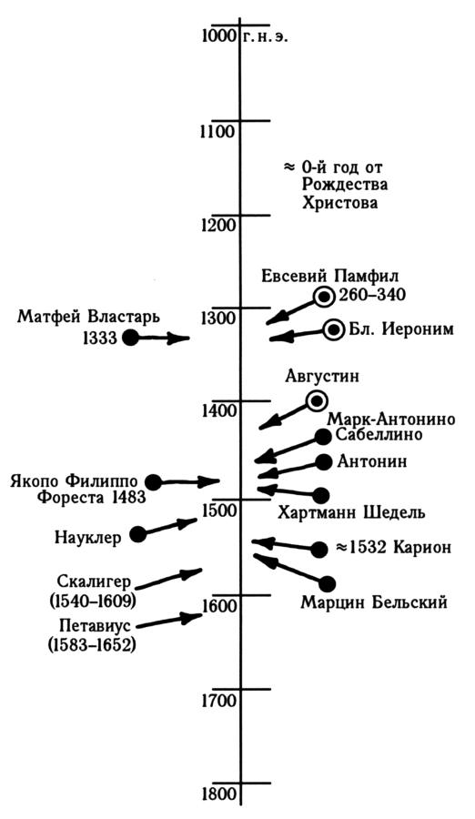 Когда и кто начал создавать Всемирные Хроники.